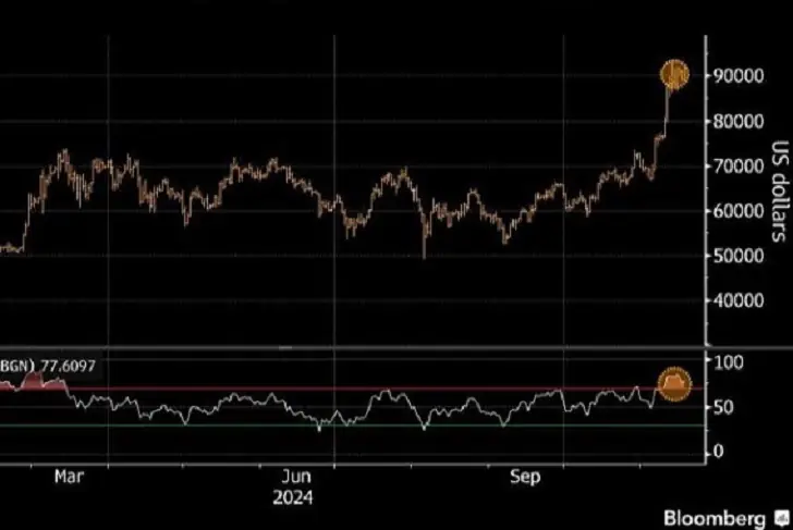 Bitcoin $90000 rally details.